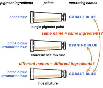 basis for colorful paint pigments.