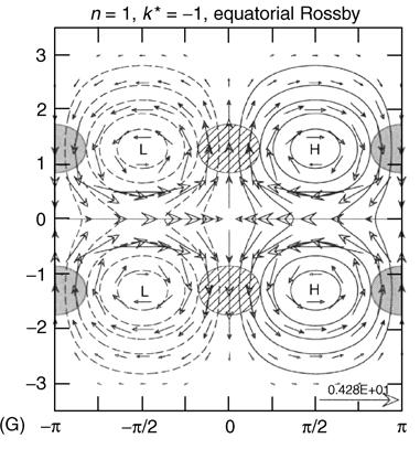 Source: Wheeler 2002 Equatorial Rossby waves Equatorial Rossby wave speed: For long waves