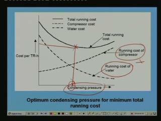 Let me show a typical picture this is for example I have plotted the cost versus condensing pressure okay.