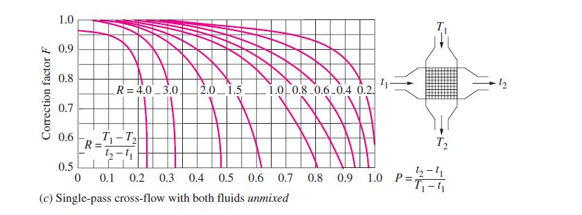 Corrected LMTD III Figure: Correction factor chart for cross flow heat