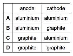 The diagram shows how aluminium is manufactured by electrolysis.