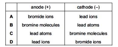 Copper (II) ions (Cu 2+ ), hydrogen ions (H + ), hydroxide ions (OH ) and sulfate ions (SO4 2- ) are present in the solution. To which electrodes are the ions attracted during this electrolysis? 22.