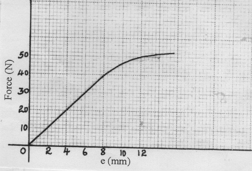 5. Figure 4 shows a graph of force (F) against extension. (E) Fig 4 Determine the spring constant of the spring used.