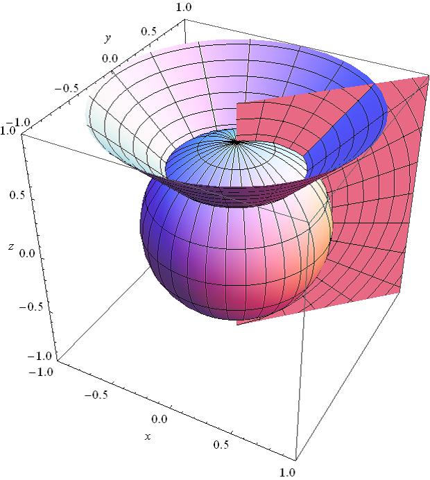 Review: Spherical coordinate The surface r = const. is a sphere, θ = const.