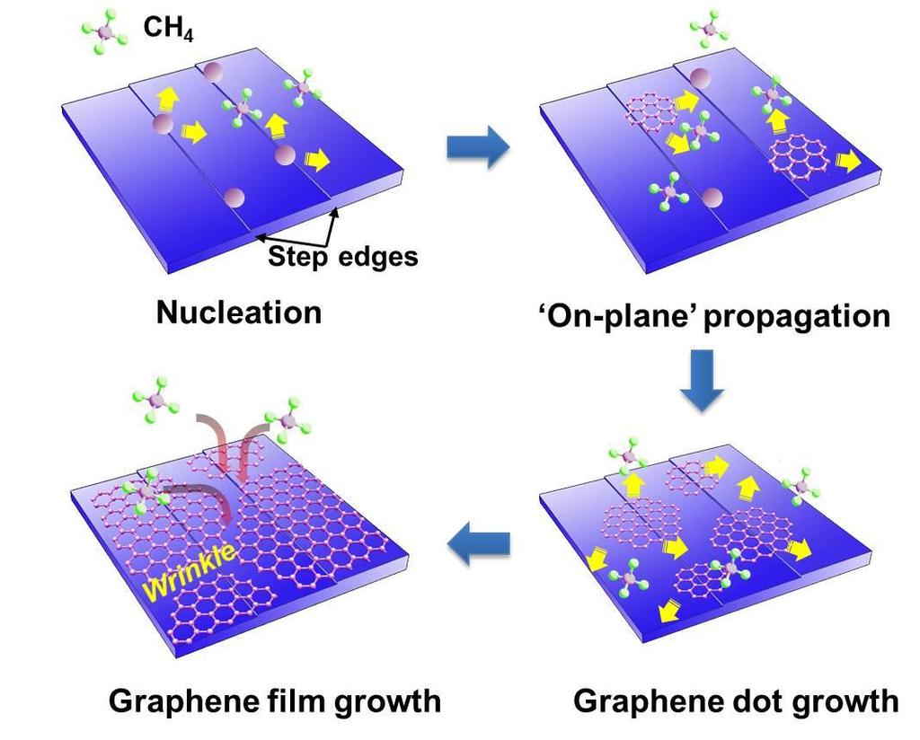 Figure S1. (a) (e) Transmittance of graphene film grown on -Al 2 O 3 (0001).