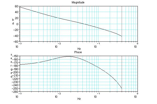 Figure 15: Bode plot of system with reduced bandwidth differentiator. c. For the modified system, what are the gain and phase margins? The open loop gain crosses 0dB at about 0.
