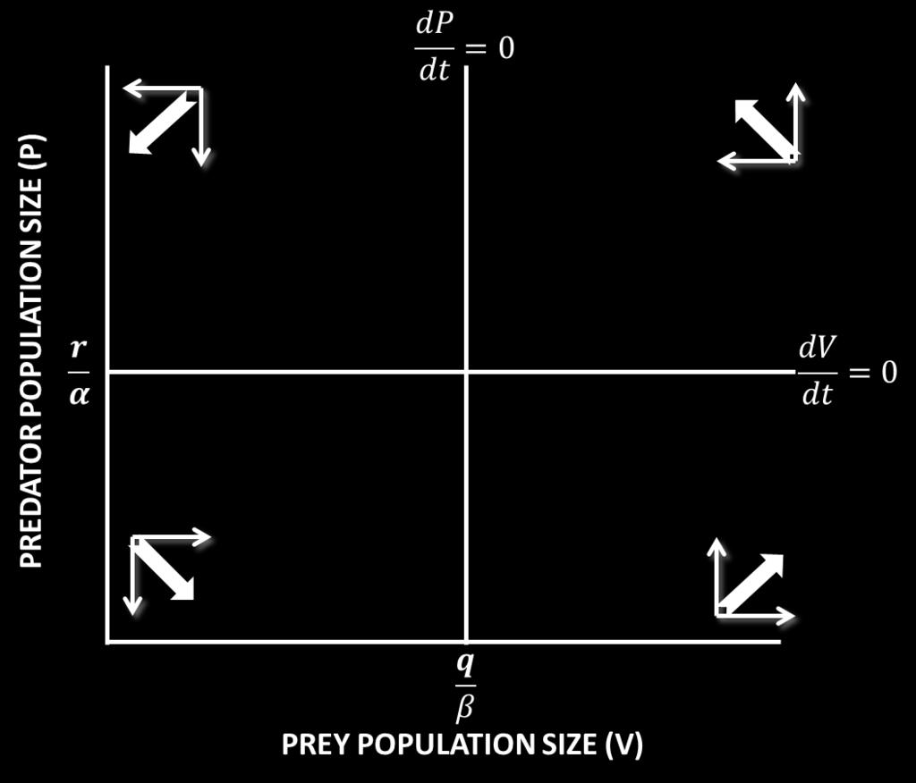 Population Size (N) Lotka-Volterra Models Predator/Prey dynamics 5 4 3 6 2 7 8 1