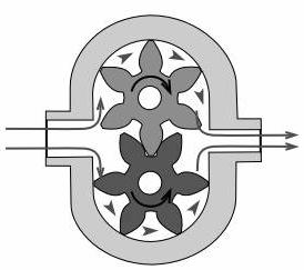 2) derives its name from the rounded shape of the rotor radial surfaces, which permits the rotors to be continuously in