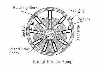 Figure 1.5 Radial piston pump. B. Dynamic pump This kind of pump causes the fluid to move from inlet to outlet under its own momentum.