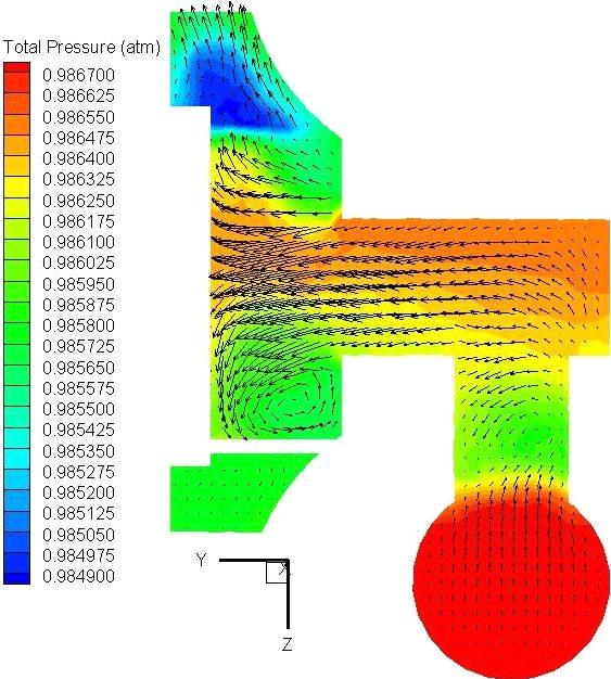 Figure 4.3 Stationary Case 1: Total pressure (atm, in color) contour plot at the midplane of the inlet pipe with the velocity vectors (m/s). Recirculation zones Figure 4.