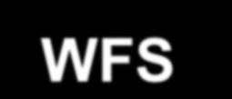 WFS Service A data service (features) GML over HTTP Features organized in Feature Types equivalent to