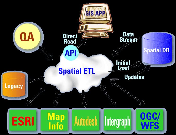 Approach to interoperability Supporting Multiple