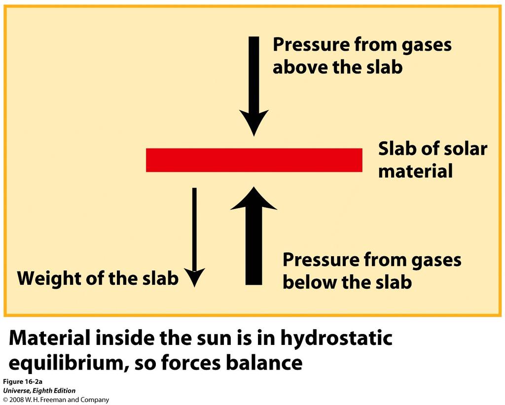 A Pressure Gradient Holds the