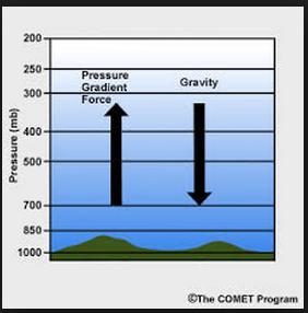 A Pressure Difference