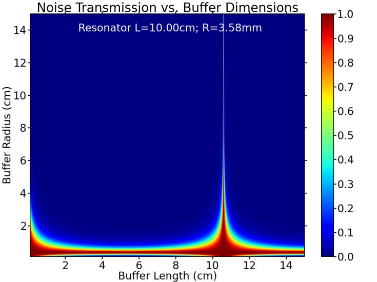 Noise Transmission vs.