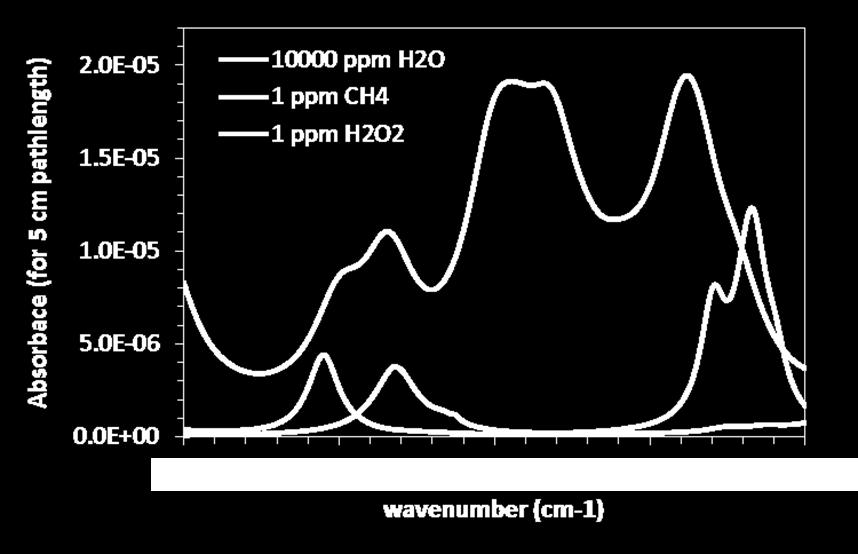 spectra Parameters / criteria: Laser wavelength Absorption line strength Non-overlapping spectral