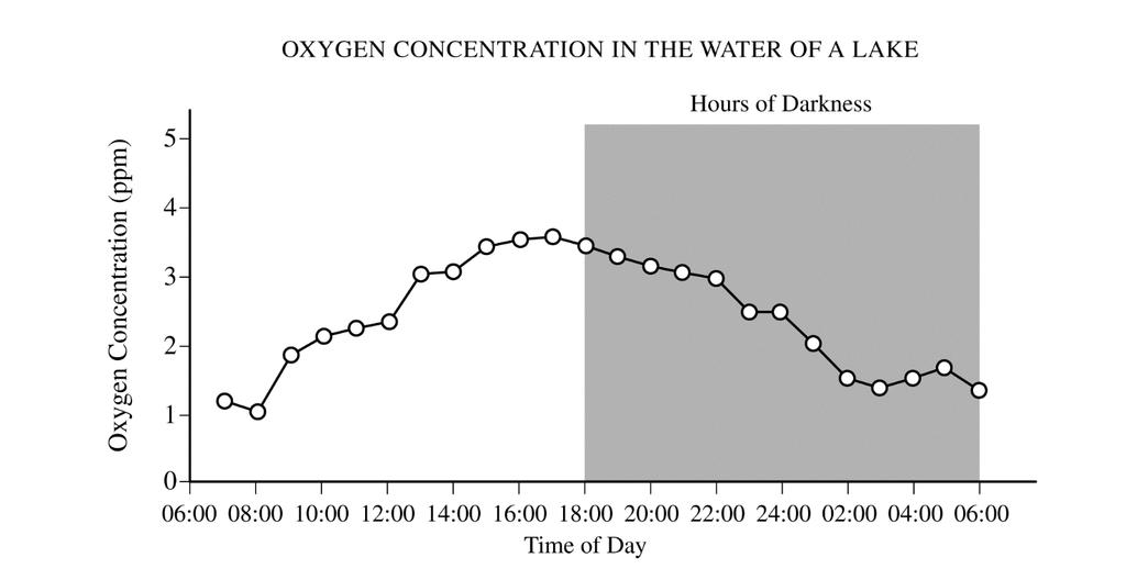 3. What most likely causes the trends in oxygen concentration shown in the graph above? (A) The water becomes colder at night and thus holds more oxygen.