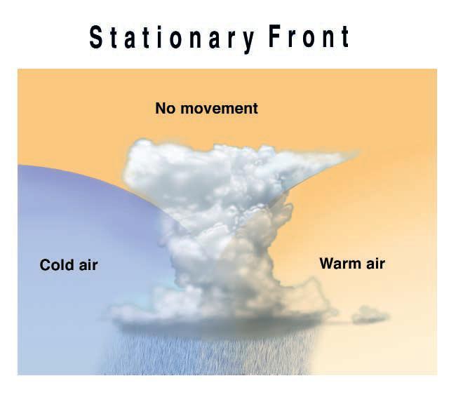 OCCLUDED FRONT: Warm air is sandwiched in between two cold air masses.