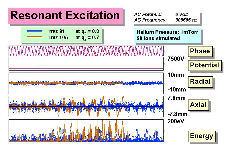 MS/MS and extended mass use resonant excitation: Ions can be transl. excited by applying a suppl. oscillating potential (up to 7 V) across the end caps.