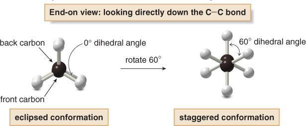 Rotating the atoms on one carbon by 60 converts an eclipsed conformation into a staggered conformation, and vice versa.