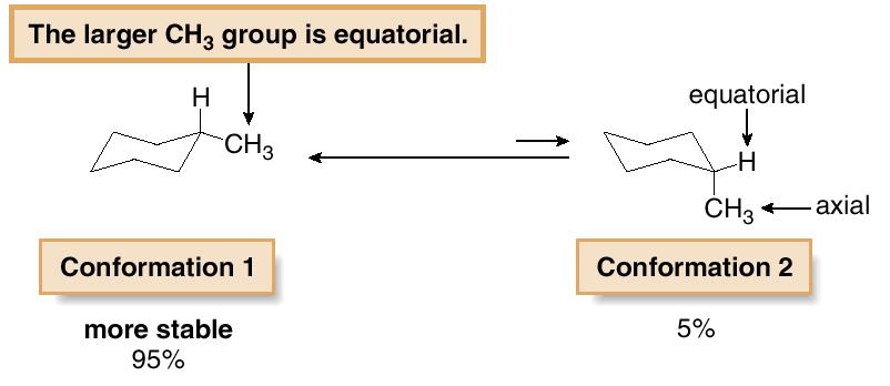 Note that the two conformations of cyclohexane are different, so they are not equally stable.