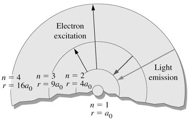 9-4 The Bohr Atom Energy-Level Diagram E = -R H n R H =.