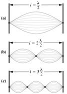 L λ =, n = 1,, 3 n Wave Functions ψ, psi, the wave function. Should correspond to a standing wave within the boundary of the system being described.