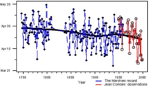 Leafing Dates of Oak (1746 present) - This graph shows how the leafing