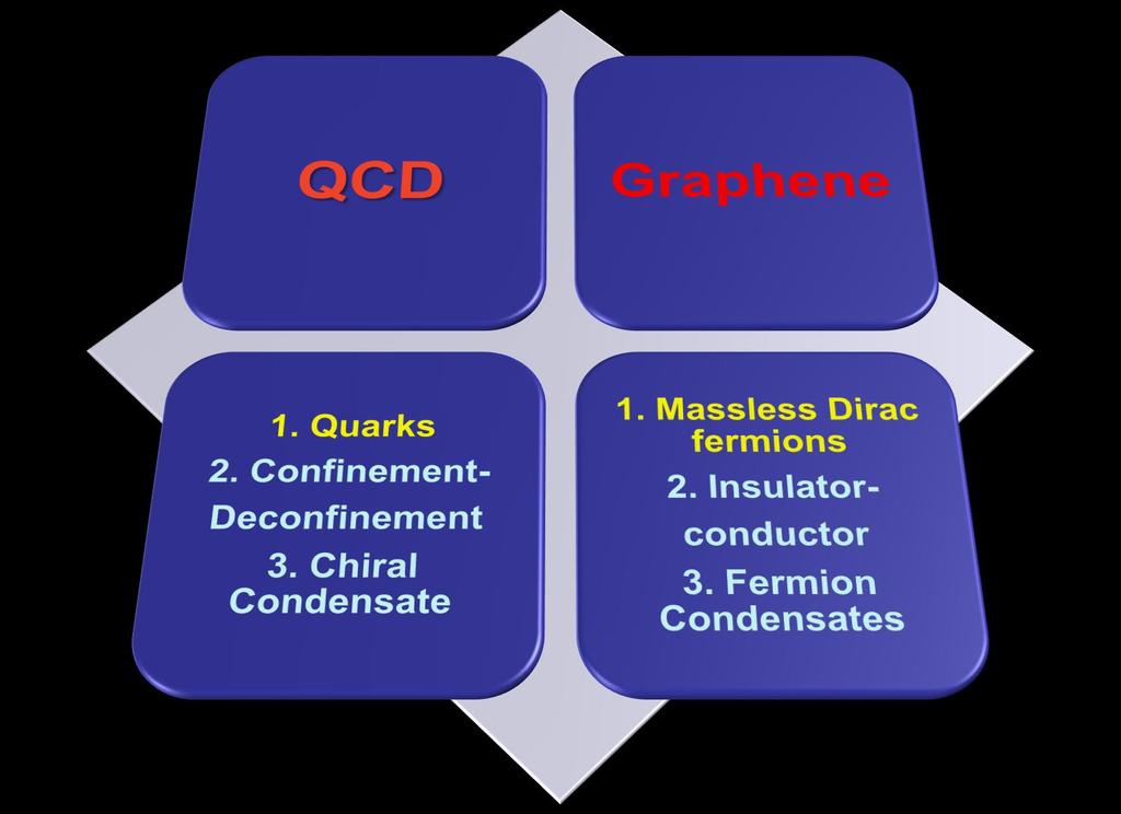 QCD and