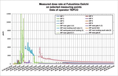 The disaster in the reactor blocks of nuclear power plant Fukushima, caused by the destroying earthquake and the following tsunami, will have worldwide radioactive consequences.