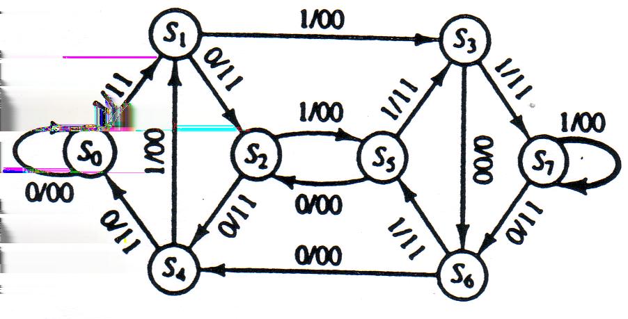 Convolutional Codes (1) Example: Catastrophic Code (1) The encoder graph of a catastrophic code is shown in [Wic, Fig.