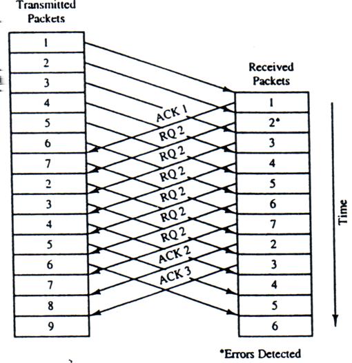 Error Control for Channels with Feedback Go-Back-N (1) If we are willing to allow for some buffering in the transmitter, the go-back-n (GBN-ARQ) protocol can be implemented; see [Wic, Fig. 15-2].