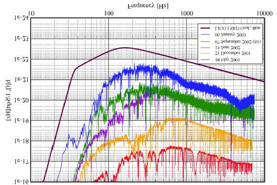 LIGO Sensitivity Over Time Livingston