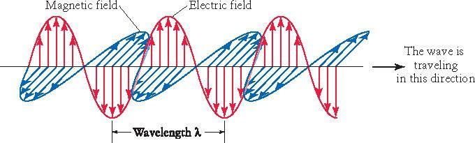 Wave Nature of Light Light is now known to be electromagnetic radiation Oscillating E and M fields.