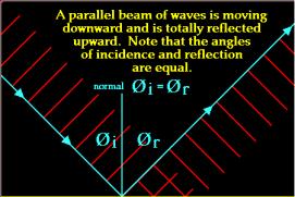 10 Characteristics of Waves 1. Propagation 2. Reflection 3. Polarization 4. Refraction 5. Diffraction 6. Interference 7. Diffusion 8. Color 9. Dispersion 10.
