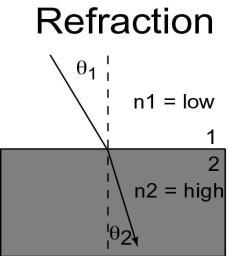 Polarization When the displacement of the particles is in the same plane Passing a wave through a slit aligned in a direction produces a polarized wave If 2 slits that are perpendicular are used, the