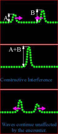 Constructive Interference When 2 waves come together and the resulting wave is GREATER than either of
