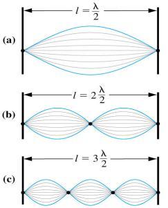 Resonance in Air Columns When a tuning fork is held over an open end of a hollow tube of a certain length then Resonance may be heard This is caused by the interference produced by the standing waves