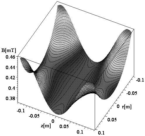3 3D vition of the mgnetic flux density in n xil section of Helmholt coil fo 5. Fig.