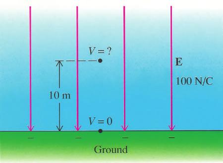 (a) Find the value of the potential V at an elevation of 0 m and at an elevation of 20 m. Set the potential of the ground equal to zero.