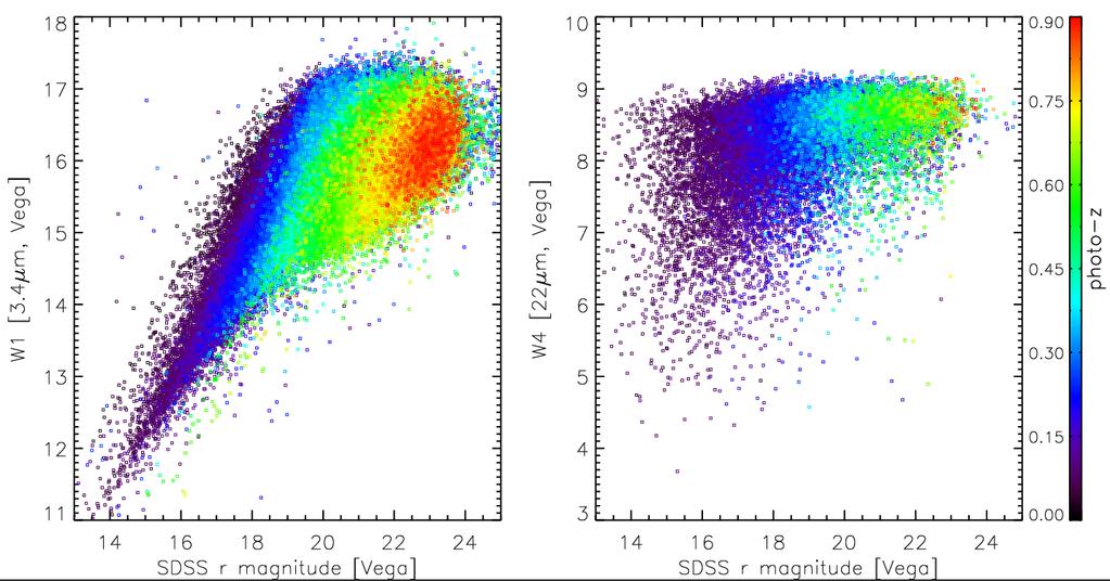 14 Fig. 7. WISE 3.4 µm and 22 µm magnitude as a function of optical r-band magnitude. The colors indicate photometric redshifts taken from the SDSS catalog. As expected, optically fainter galaxies, i.