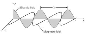 velocity and amplitude. This does not take into account phenomena associated with absorption and emission of radiant energy.