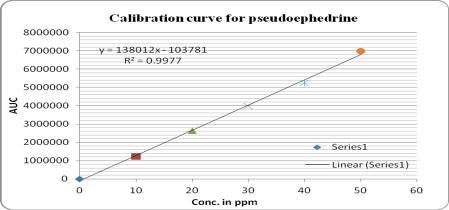 calibration curve for Pseudoephedrine and Loratidine Intensity (mv) 120 100 80 60 40 20 0 2.59 3.85 5.