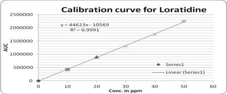 validation-linearity (Standard curve for Loratidine) 4. CONCLUSION The developed method was validated HPLC method has been proved to be simple, precise, accurate, rapid and reliable.