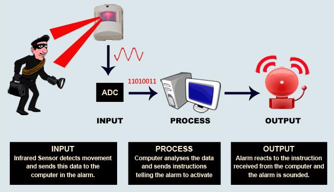 All electronic systems require: Input Process Output Power