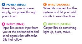 Electronics Little Bits 2 We are learning to use the Little Bits electronic components Each Little Bit component is colour coded so that you can easily tell if it is an input device or