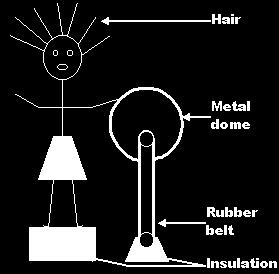 If you touch someone whilst on the Van de Graaff generator the electrons on you can jump to