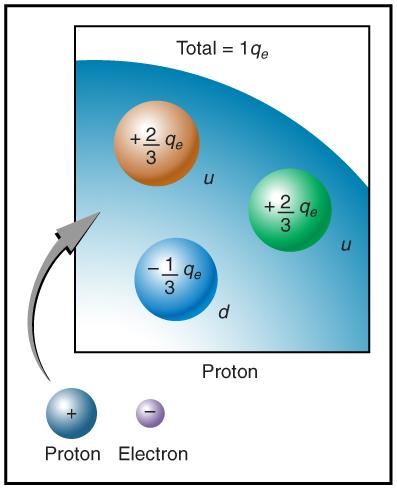 The electron seems to have no substructure; in contrast, when the substructure of protons is explored by scattering extremely energetic electrons from them, it appears that there are point-like