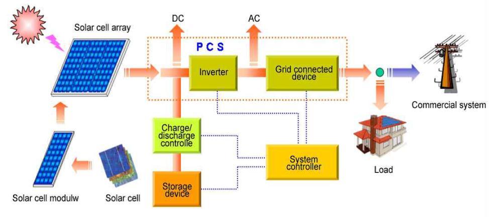 Most solar arrays produce direct current and require an inverter to convert the power to alternating current.