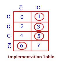 Implementation of the following Boolean function F=Σ m (1, 3, 5 6) using multiplexer Truth table Minterm Inputs A